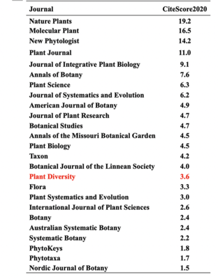 《植物多樣性》期刊在2020年取得CiteScore 3.6，展示出版實力與學術影響力