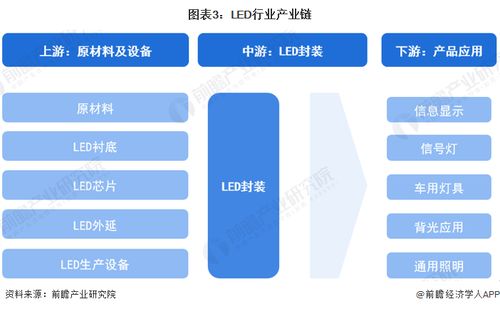 預(yù)見2024 中國LED行業(yè)全景圖譜——市場規(guī)模、競爭格局、發(fā)展前景及互聯(lián)網(wǎng)軟硬件協(xié)同